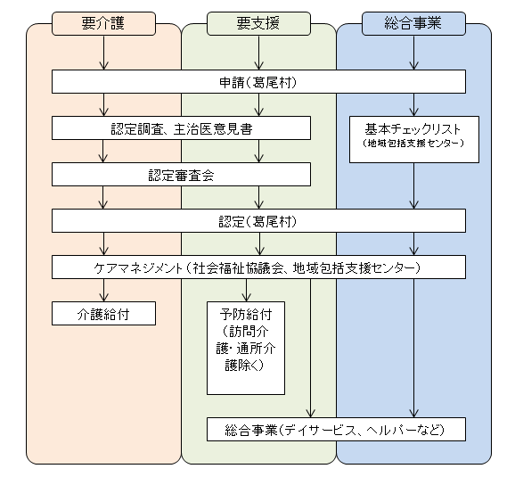 認定申請フロー