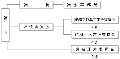 議会構成図